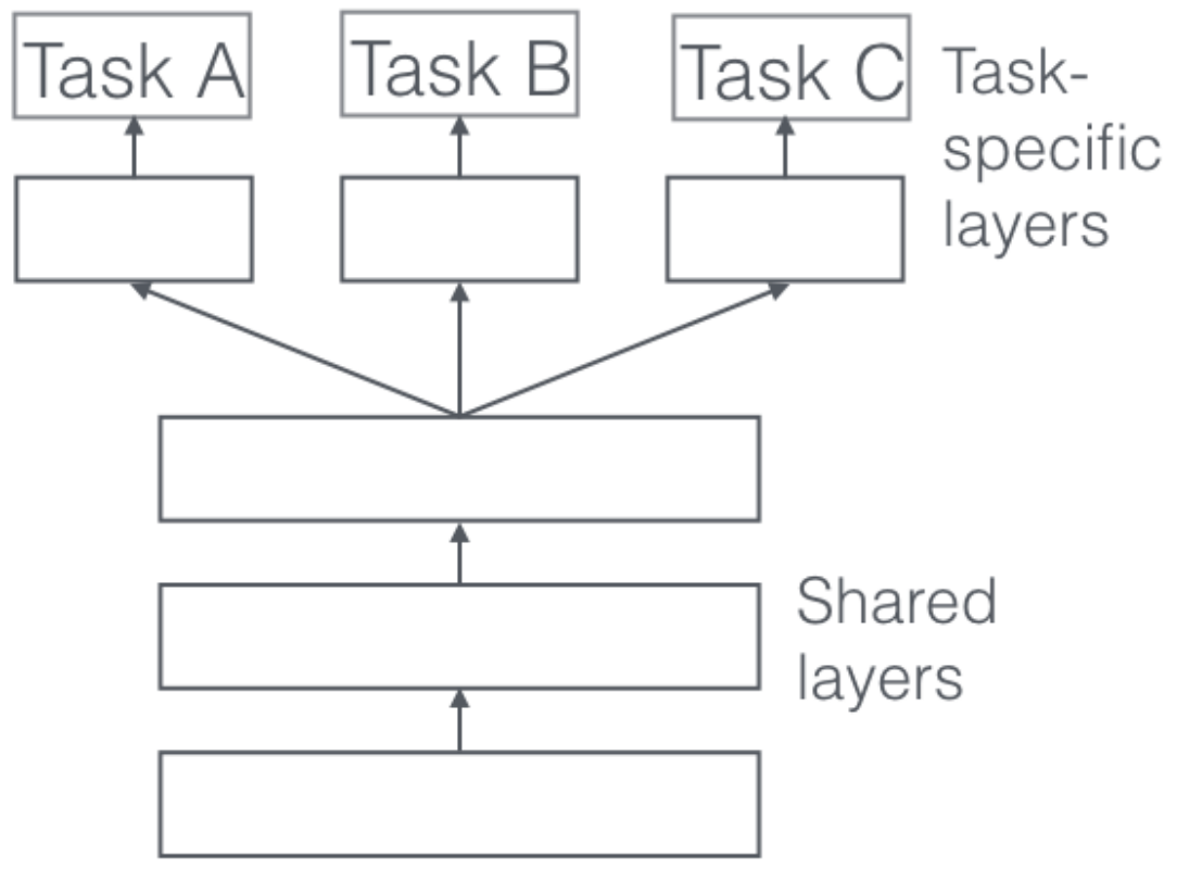 Multi Task Learning In Computer Vision Must Reading Aminer